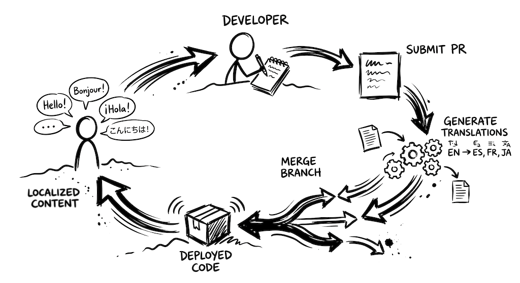 Localization workflow loop: developer to PR to translations to merge to deploy