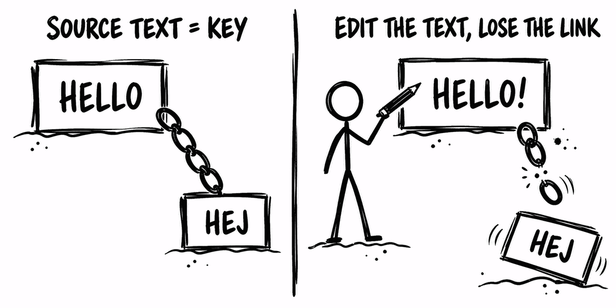 Two panels: source text chained to its translation, then the edited text with the chain snapped and the translation falling